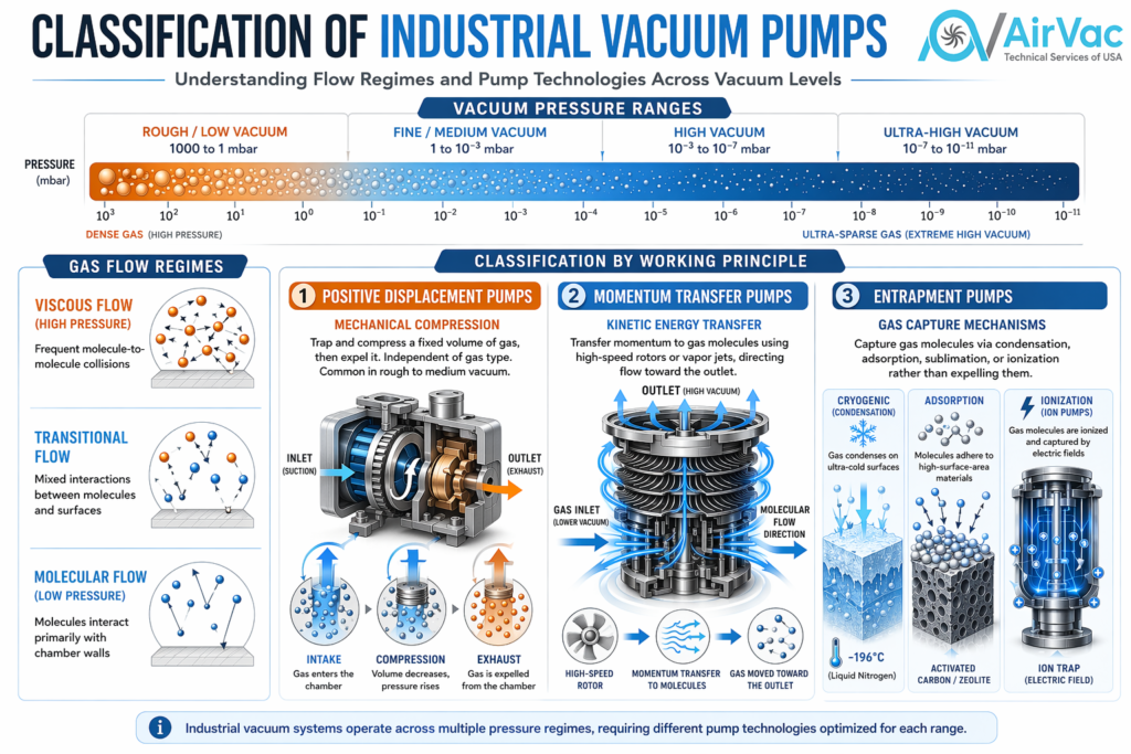 Classification of Industrial Vacuum Pumps